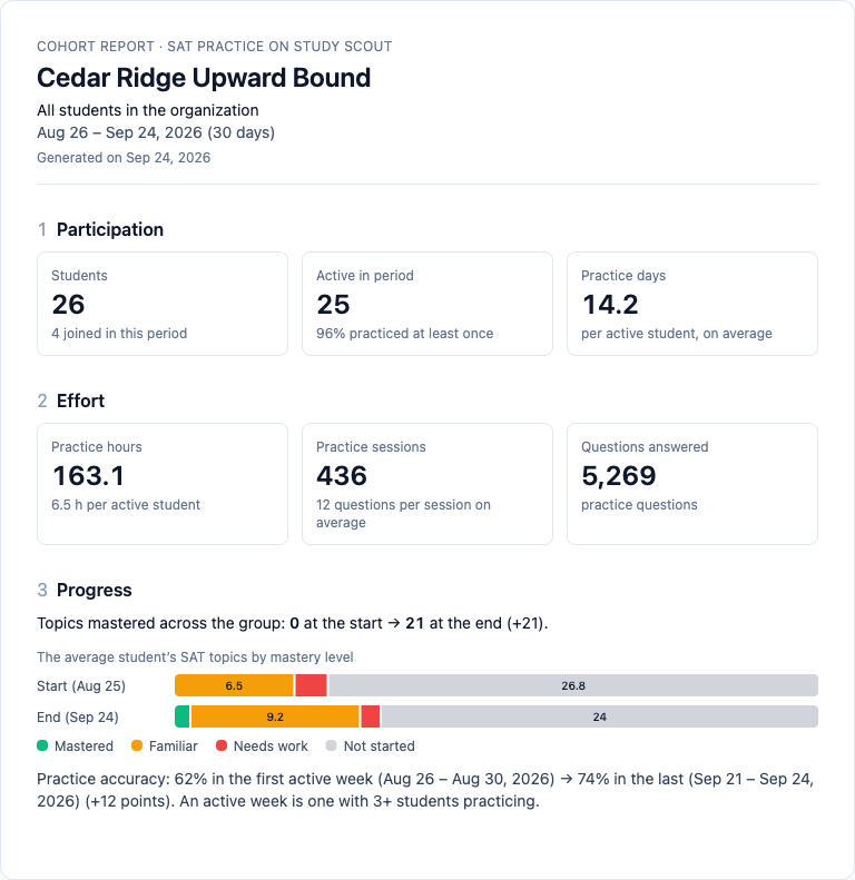 A report for your funders A printable cohort report for any date range: participation, effort and progress. Totals only.