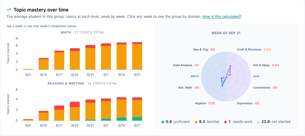 Are they getting better? Topic mastery for the average student, week by week and by SAT® domain.