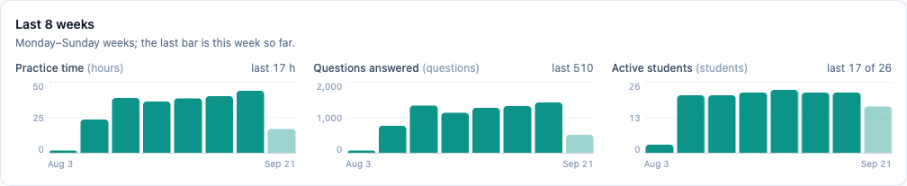 Is the program being used? Practice time, questions answered and active students, week by week.